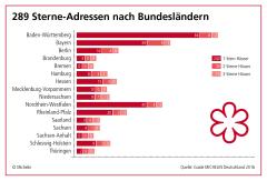 Infografik von Guide Michelin zur Verteilung der Sterne in Deutschland 2016 Bild © Michelin